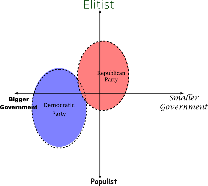 Smaller government populism missing from the standard political spectrum